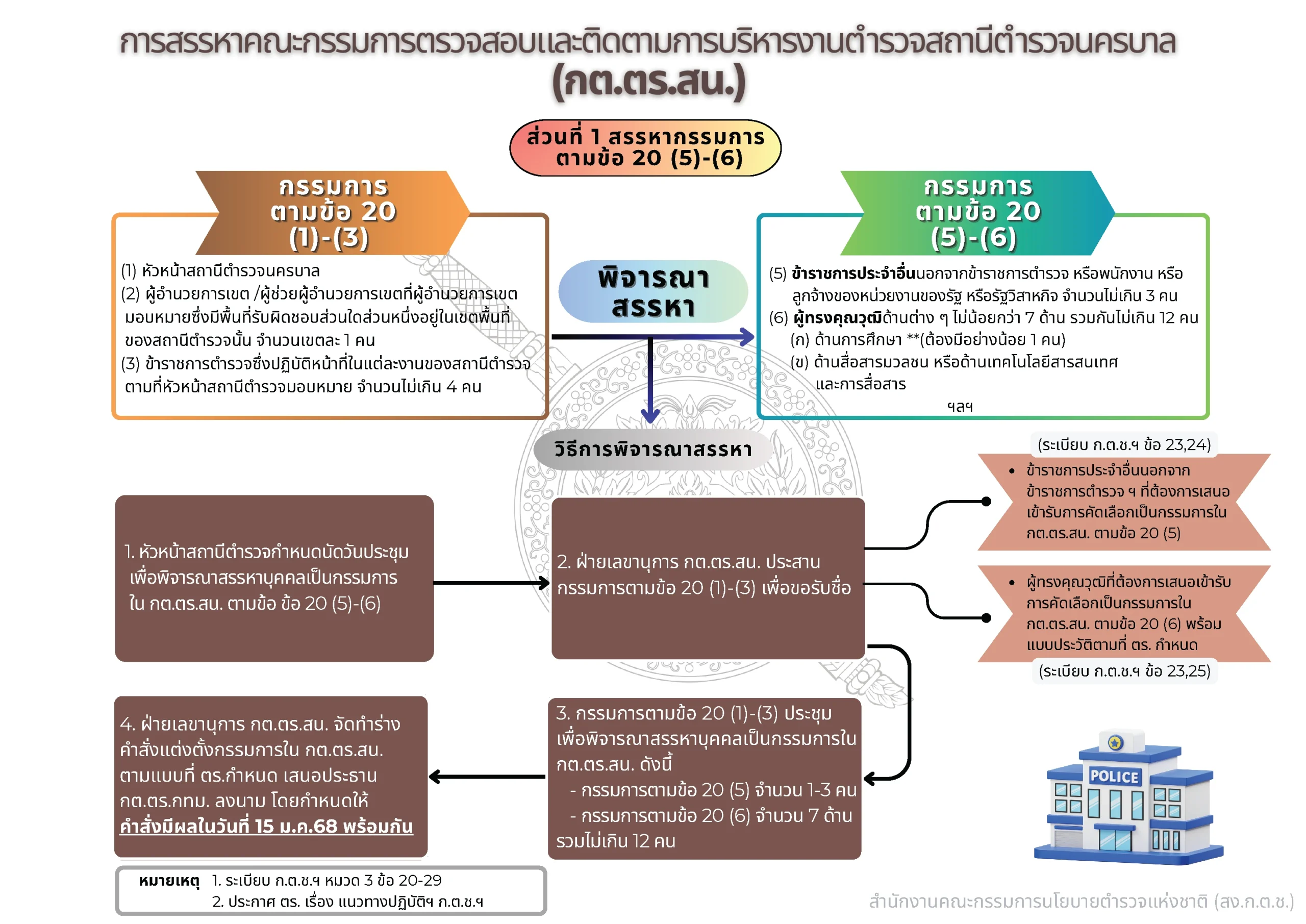 แนวทางการสรรหากรรมการ กต.ตร.สน. ส่วนที่ 1