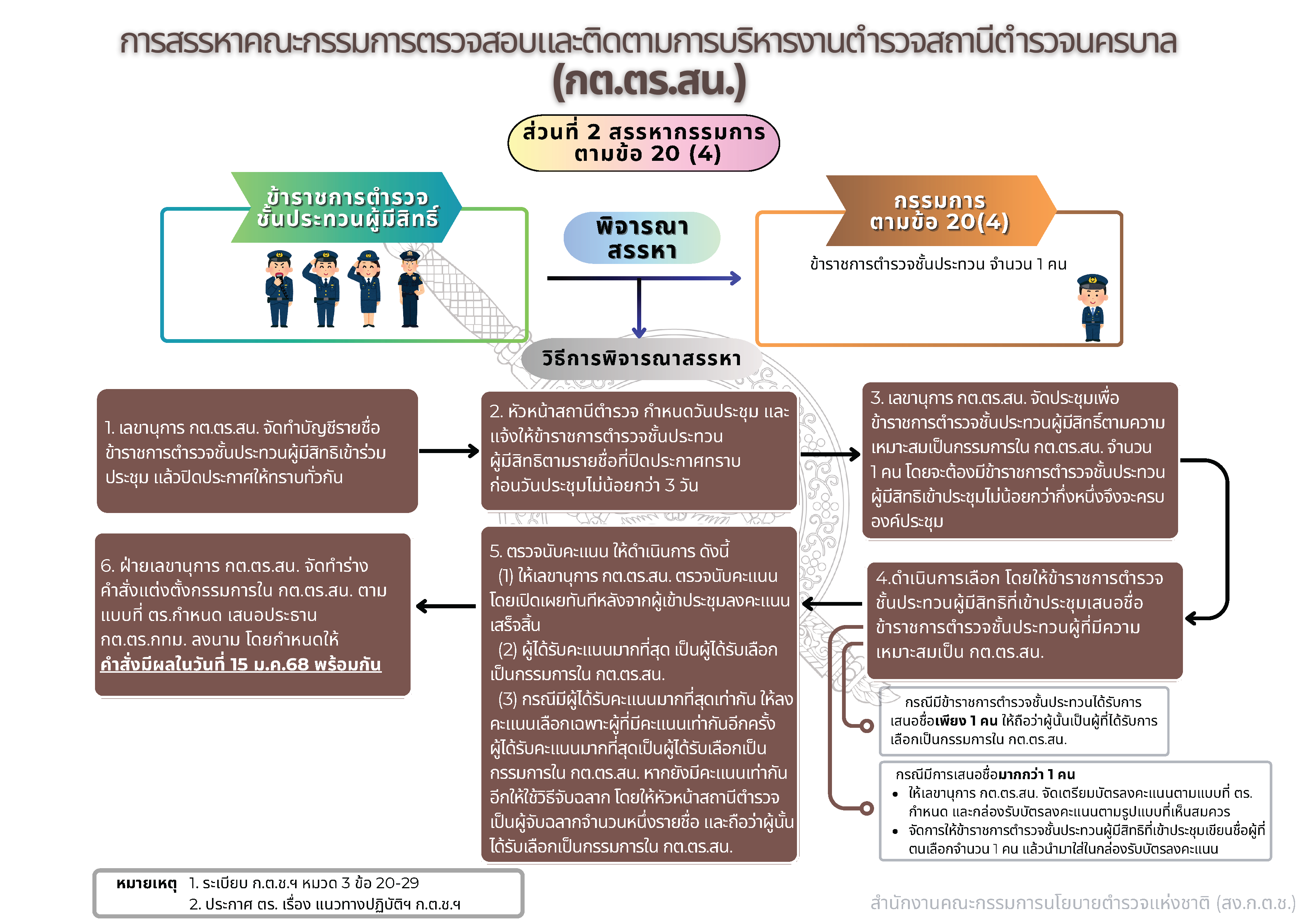 แนวทางการสรรหากรรมการ กต.ตร.สน. ส่วนที่ 2