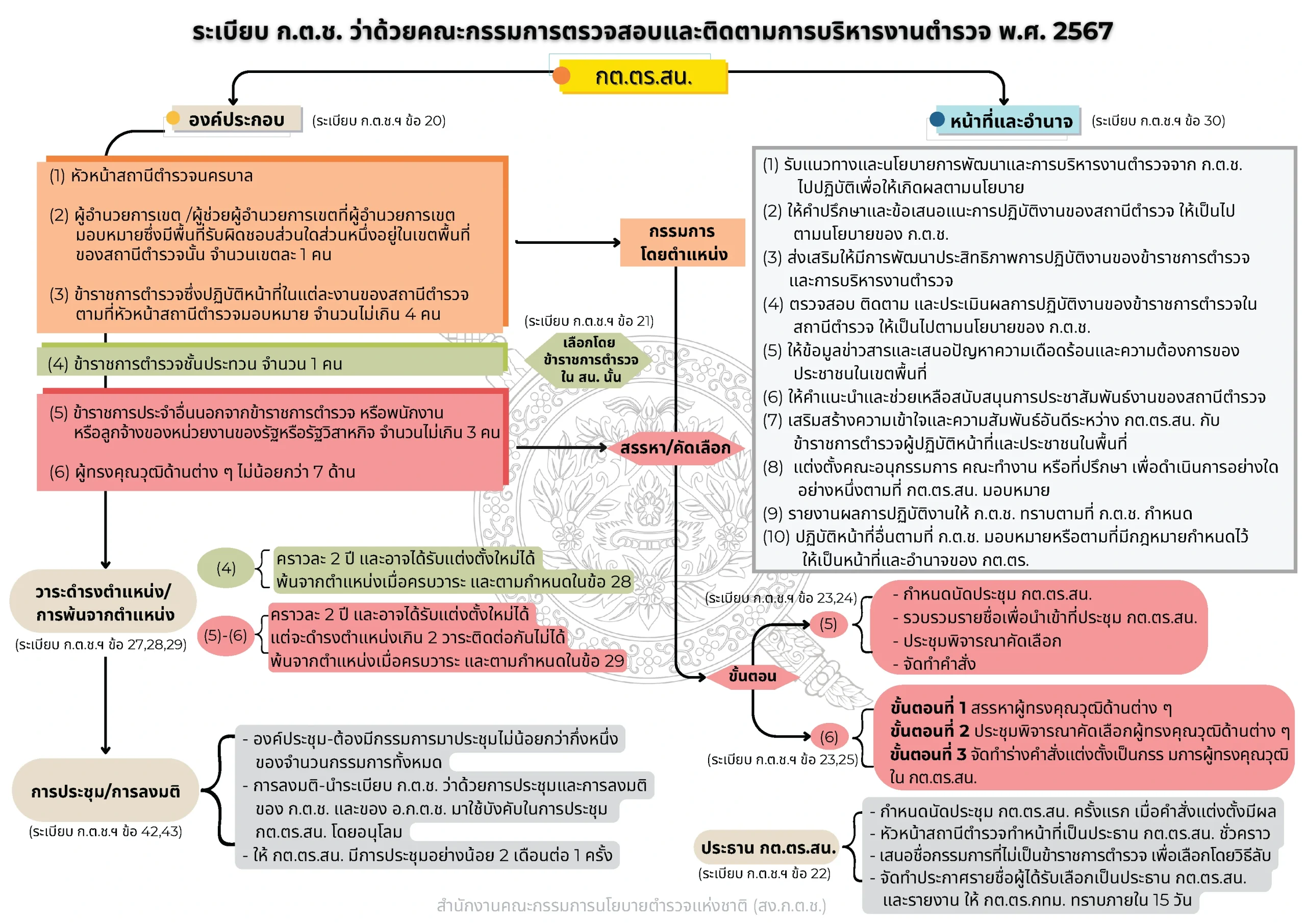 องค์ประกอบ หน้าที่ และขั้นตอนการแต่งตั้ง กต.ตร.สน.